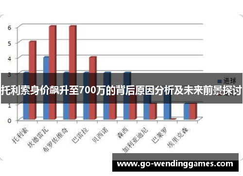 托利索身价飙升至700万的背后原因分析及未来前景探讨